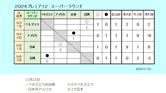 プレミア12、スーパーラウンド始まる