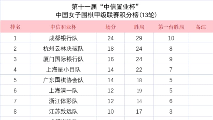 女子甲級リーグ第13節結果