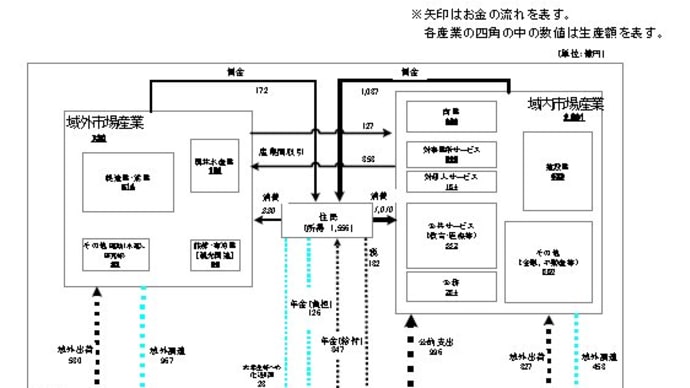 社会保障と益田の経済