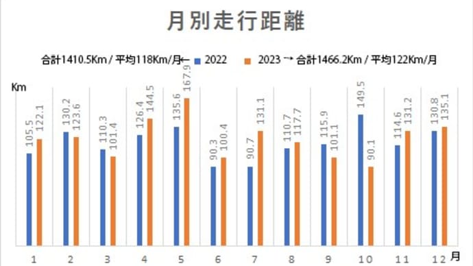2023年ランニング距離の累計