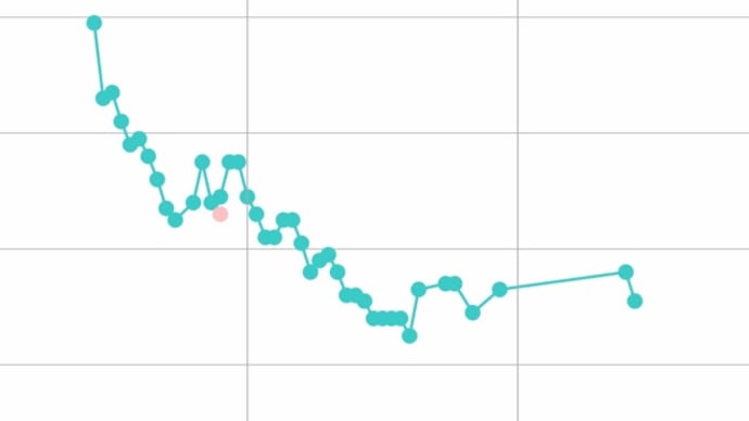 さぼり気味だったのに