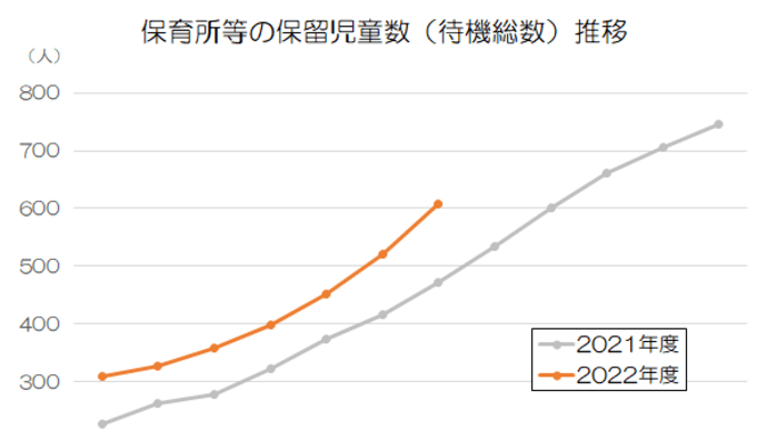 保育所等の保留数(待機総数)が608人に-0歳児が大幅増【草加市】