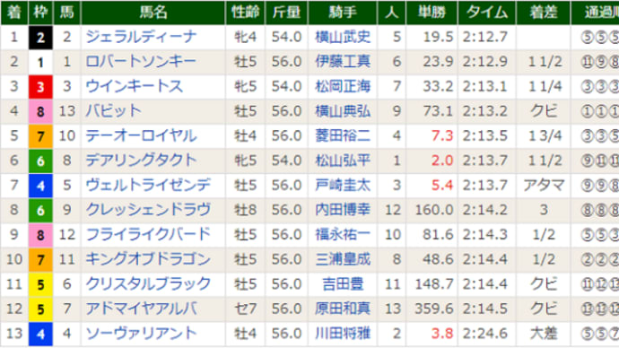 【クレッシェンドラヴ】よく頑張りました! 9/25オールカマー・8着