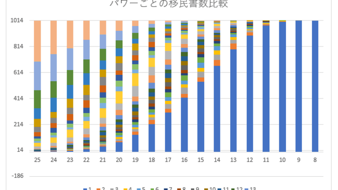 移民の書必要数のパワー比較と考察