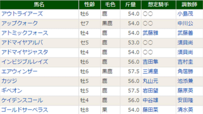 【ドゥオーモ】新潟大賞典は前走比プラス１の５３ｋｇで出走へ