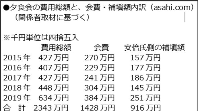 安倍晋三の持つべき常識からして事後の会計処理のみならず、一人宛会費を5千円に値引きの意図的な利益供与への関与は当然視される