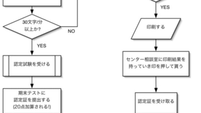 人生と運命の流れはフローチャートと知るカルマの行方