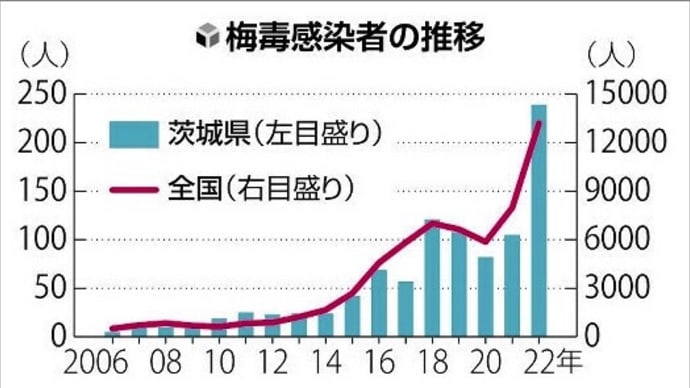 気になるニュース。〜グラフで見る驚異的な日本の梅毒感染数の増加〜