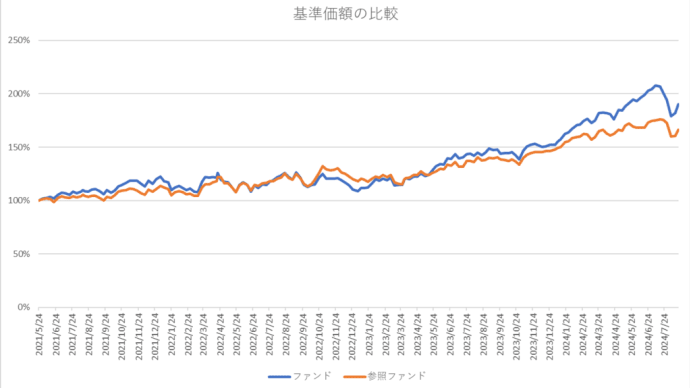 インデクスファンドとアクティブファンドを比べてみました