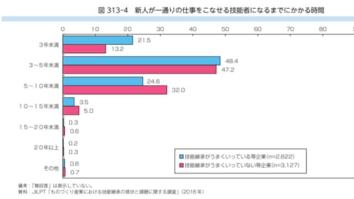 一人前といえるようになるには何年かかる？？