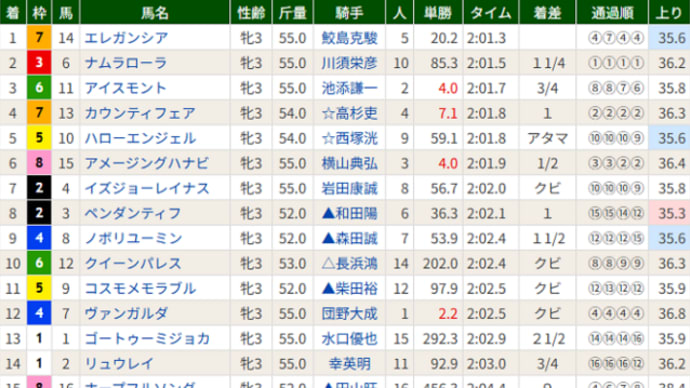 【エレガンシア】強いっ!完勝!!\(^O^)/ 4/20阪神2R・優勝!