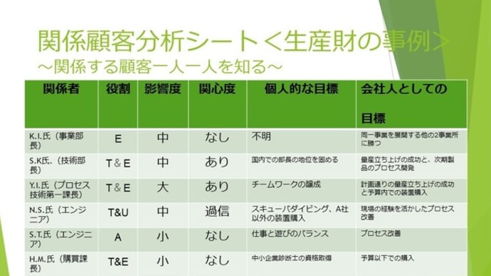 『理詰めの営業』- サービス業の営業力強化 - 関係顧客を分析する(2)- 顧客のこと分かっている?