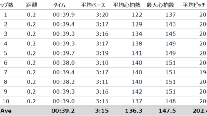 200m x 10本