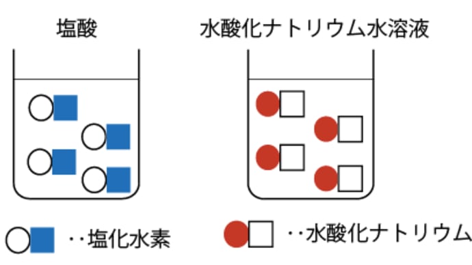 中学受験理科 中和の考え方2 確認プリント付き プロ家庭教師 俵屋の日記 中学受験理科 中和の考え方2 確認プリント付き プロ家庭教師 俵屋の日記