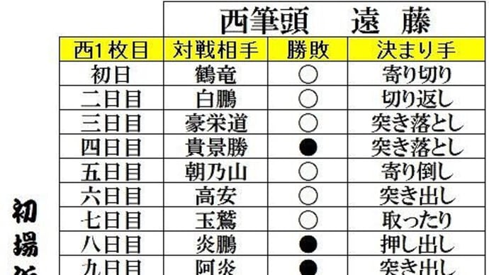 大相撲初場所の優勝力士は・・