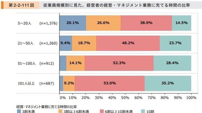 経営を考える時間が捻出できていますか？？