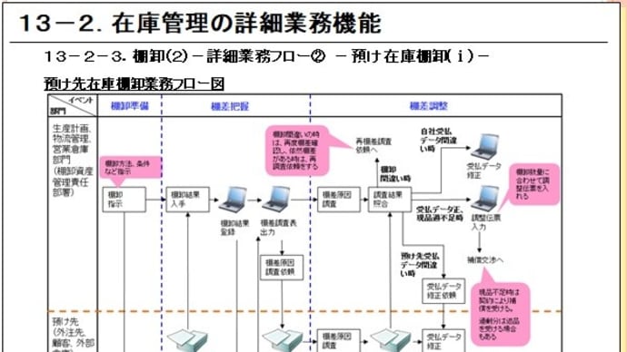 13-2-3.棚卸(2)-詳細業務フロー②預け在庫棚卸-