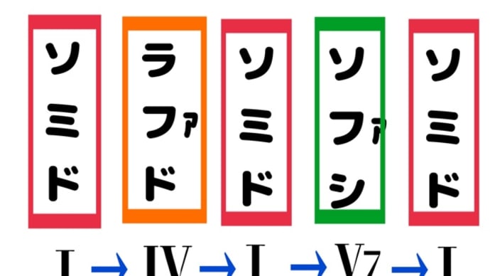 カデンツ(終止形)今度はⅠ→Ⅳ→Ⅴ7→Ⅰ のプリントを作成