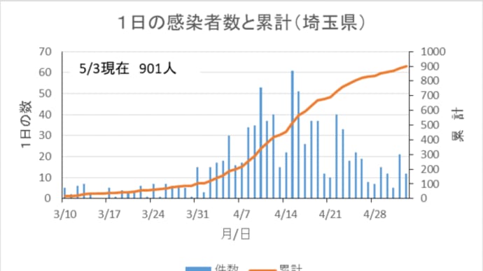 川越市と埼玉県の新型コロナウイルスの感染者数のグラフを作ってみた
