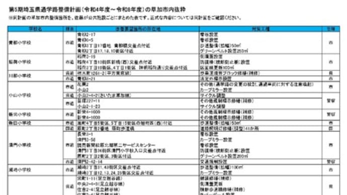 通学路の安全対策計画を学校・保育園ごとにまとめました