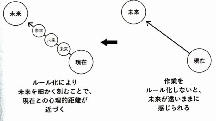 遊び(タスクの「ルール設定」と「フイードバック化」)1ー1