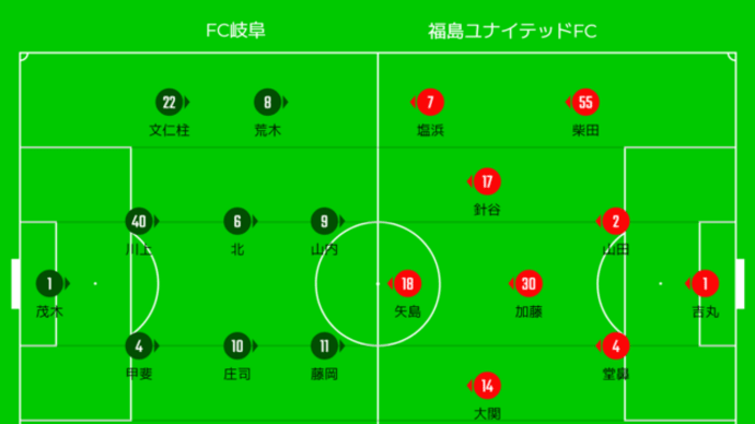 DAZN観戦 2024年J3リーグ第1節 FC岐阜vs福島ユナイテッドFC