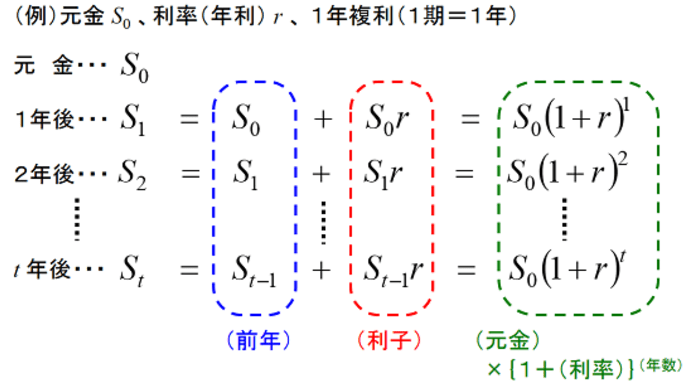 連続複利の概念