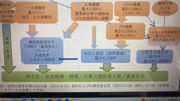「能登復興への展望と課題」、日本科学者会議北陸支部シンポジウム。元福井県土木部の藤野間幸英さんも報告❣️