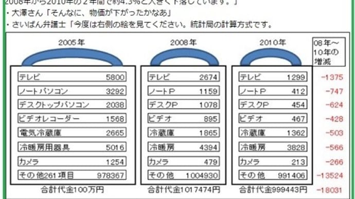 ◆生活保護費引き下げを取り消し　全国初の判断　大阪地裁判決／生活保護費大幅削減のための物価偽装を暴く（白井康彦・フリーライター）