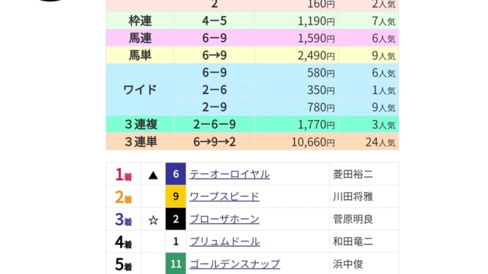 ロイヤルが本格化して楽しみだ