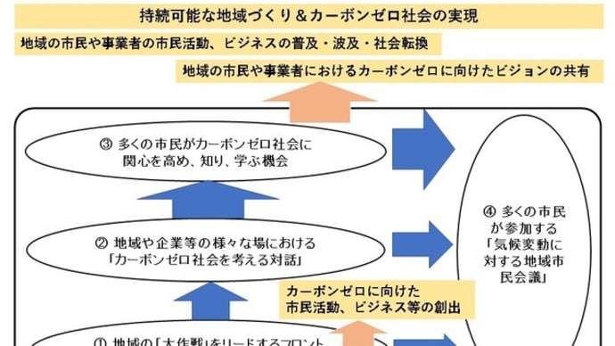 「地域における持続可能なカーボンゼロ社会の選択」についての提案をまとめました。