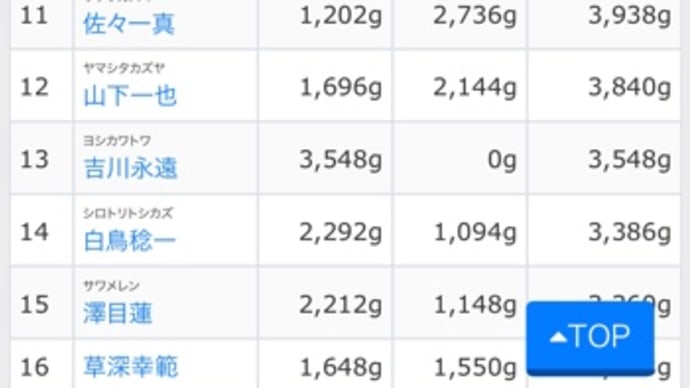 結果発表〜‼️