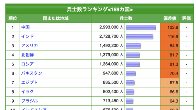 日本の兵士数（自衛隊員数）はどれくらいいるのか