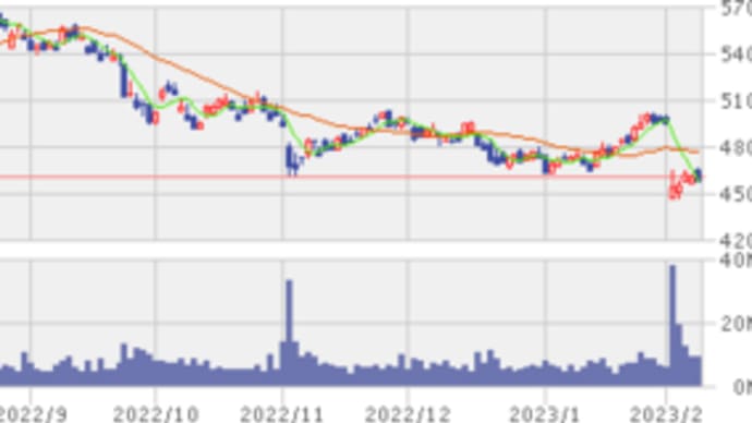 【日本株】保有株の「住友化学」「井筒屋」が下げてる。（２／８）