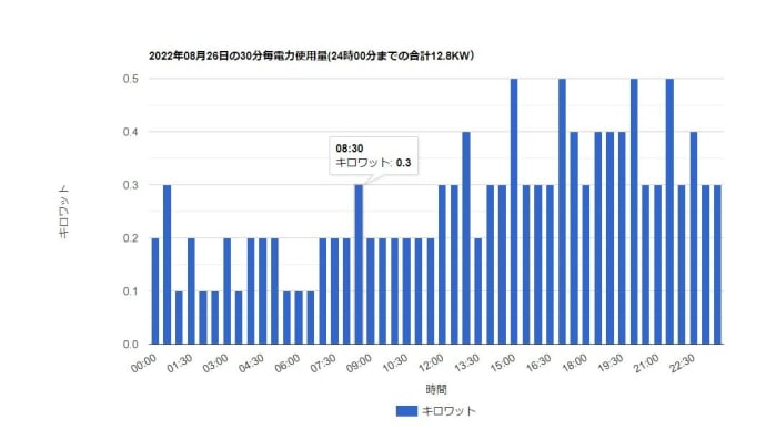 Nature remo E lite 電力使用量の見える化 No4 棒グラフ