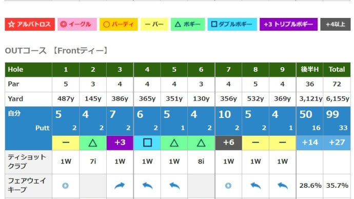 2024年 8月10日 プレー記録 (ましこゴルフ俱楽部) ゴルフな日Su