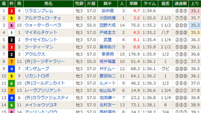 ［シンザン記念（Ｇ３）］リラエンブレム２戦２勝で重賞制覇！