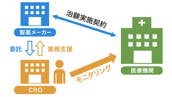 CRO上場廃止の意味