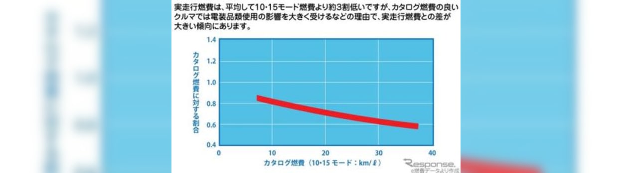 カタログ燃費は詐欺的数字です 8 中古車のネットショップcia カタログ燃費は詐欺的数字です 8 中古車のネットショップcia