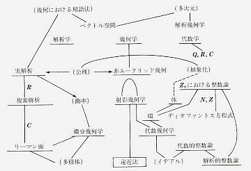 数学-その形式と機能 | ソーンダース マックレーン, Mac Lane
