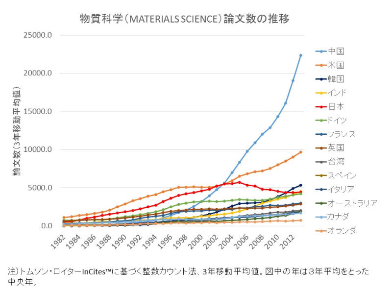 これはやばすぎる 日本の工学系論文数はすでに人口5千万の韓国に追い越されていた ある医療系大学長のつぼやき