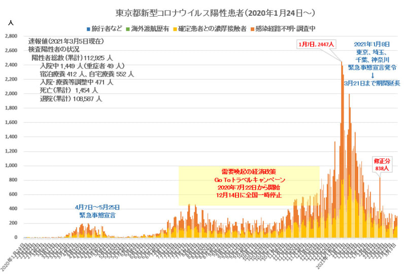 æ–°åž‹ã‚³ãƒ­ãƒŠã‚¦ã‚¤ãƒ«ã‚¹ æ±äº¬ ç¥žå¥ˆå· åŸ¼çŽ‰ åƒè'‰ã®ç·Šæ€¥äº‹æ…‹å®£è¨€ã®æœŸé™ã‚'ï¼'ï¼'æ—¥ã¾ã§ï¼'é€±é–
