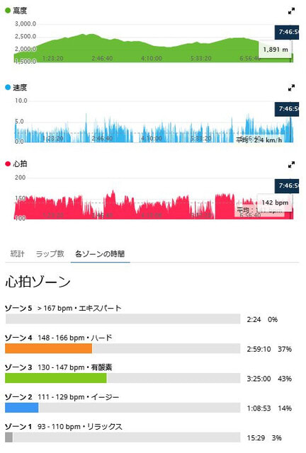 知らぬ間にGarmin Fenix7Xの最高心拍数が書き変わって,山に登っ 知らぬ間にGarmin Fenix7Xの最高心拍数が書き変わって,山に登っ
