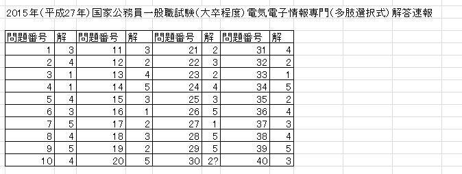 2015年 平成27年 国家公務員一般職試験 解答速報 大卒程度 電気電子情報 専門 多肢選択式 非公式 百物語改め 九一三 六物語
