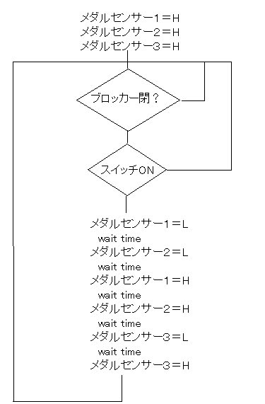コイン不要回路～サミー（パチスロ北斗の拳 世紀末救世主伝説） - 回胴式遊技機技術研究 J-Slot Amusement Specification