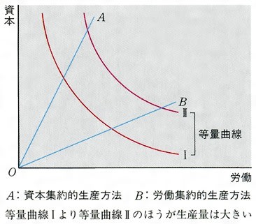 ミクロ経済学： 生産関数 - 経済学・統計学 オンライン指導