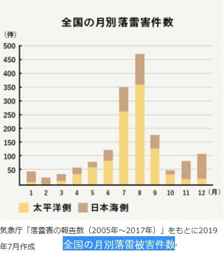 雷から身を守るには 気象庁 雷雨時の危険行動 雷ぶらり 安全な空間に避難できない場合の対応 鳥取県 全国の月別落雷被害件数 三井住友海上 雷情報 中部電力 てらまち ねっと