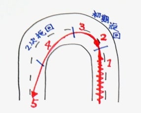 デパート 送料無料 タイヤとコーナリング＜10＞グリップマネージメント（上 バイク一般