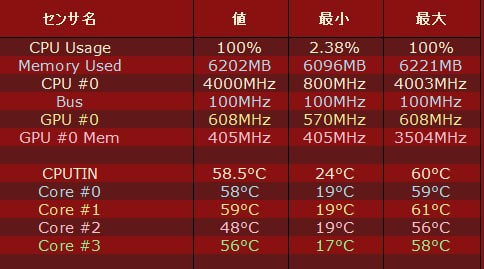 自作パソコン OCCTでCPU(i7-6700K)に100％負荷を与えたときの