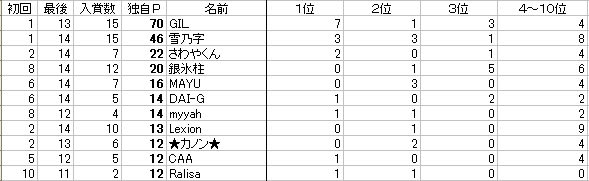 MHF 結果発表！第14回公式狩猟大会 - 銀氷柱 on the BLOG